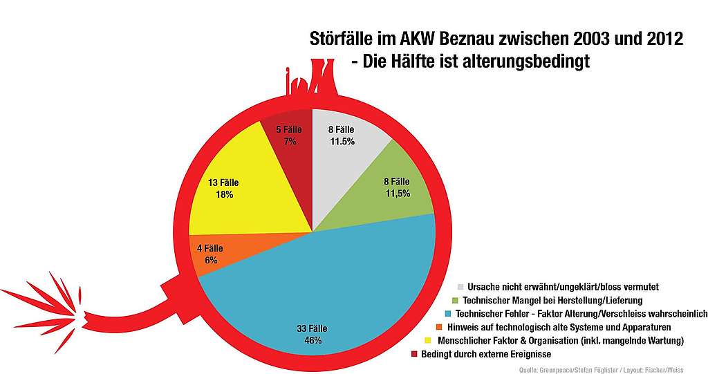 Die Störanfälligkeit des AKW Beznau steigt mit dem Alter