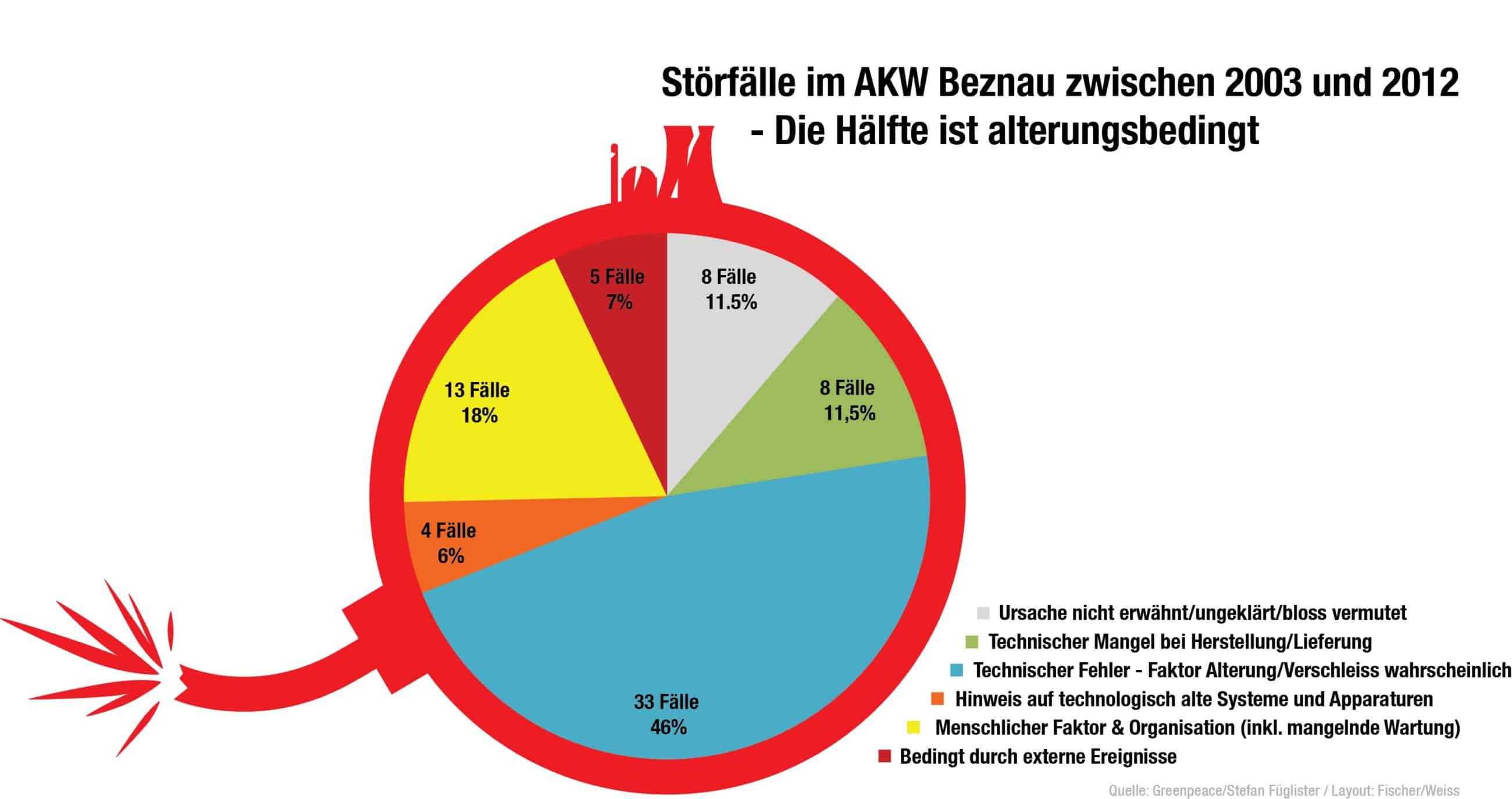 Die Störanfälligkeit des AKW Beznau steigt mit dem Alter - Greenpeace ...