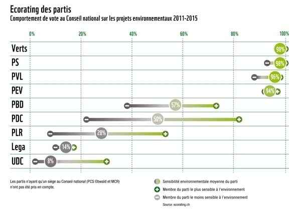 Pourcentage des votes des partis correspondant aux demandes des organisations environnementales.