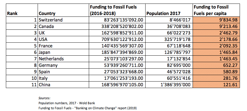 Banken finanzieren fossile Brennstoffe mit 1,9 Billionen US-Dollar – seit dem Pariser Klimaabkommen