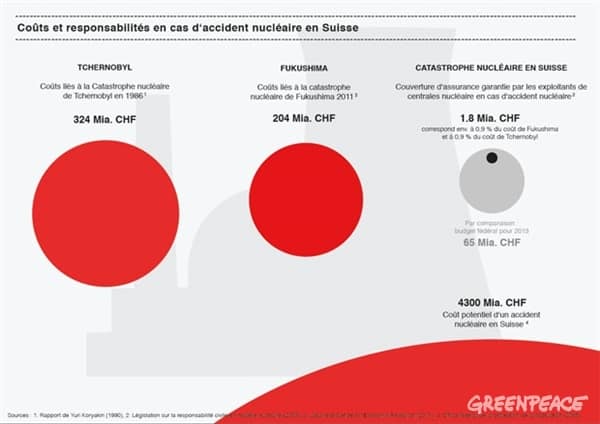 Tableau comparatif des coûts du danger nucléaire