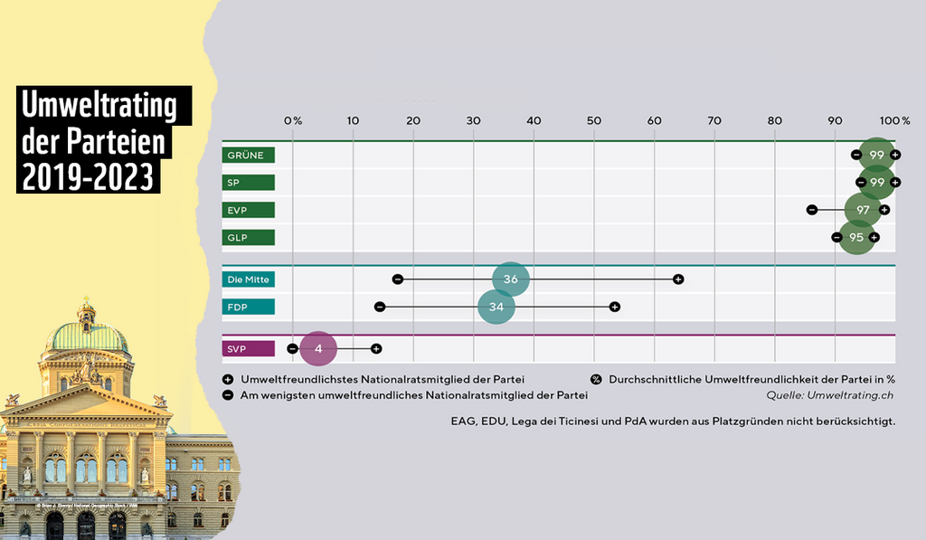 Spieglein, Spieglein… Wer sind die umweltfreundlichsten Politiker:innen im Land?