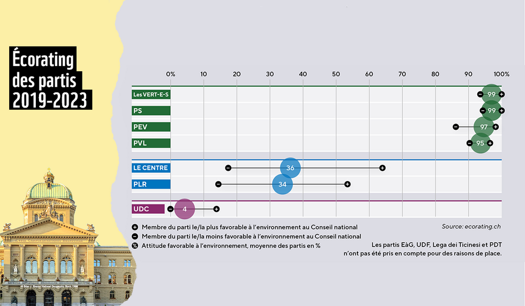 Miroir, miroir&#8230; qui sont les politicien·nes qui respectent le plus l’environnement?