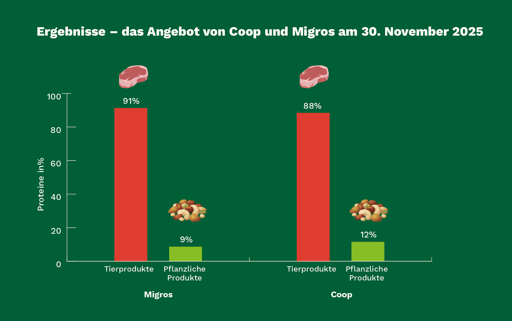 Alles Wurst! Coop und Migros verkaufen 90 Prozent Tierproteine