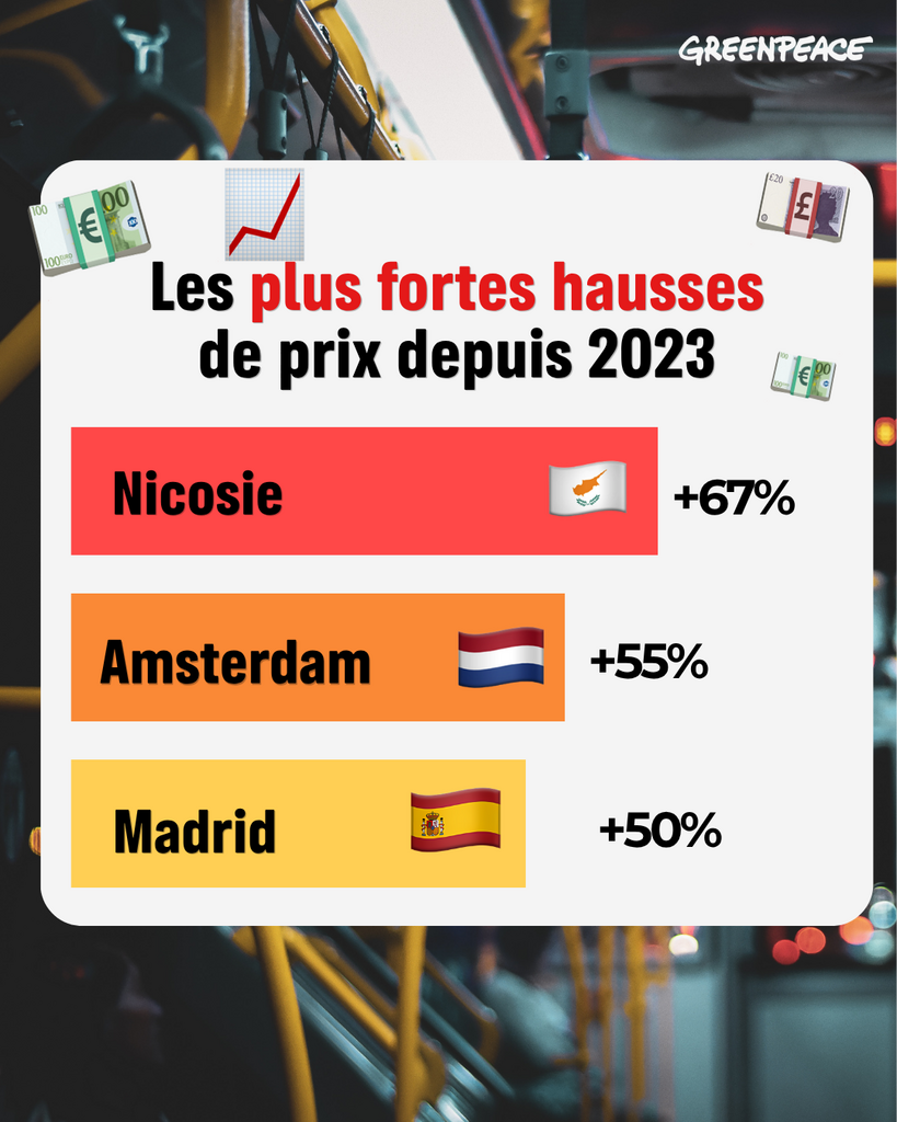 Dans de nombreuses capitales européennes, les transports publics n&rsquo;ont jamais été aussi chers